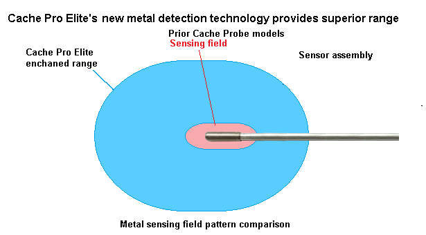 sensor fields